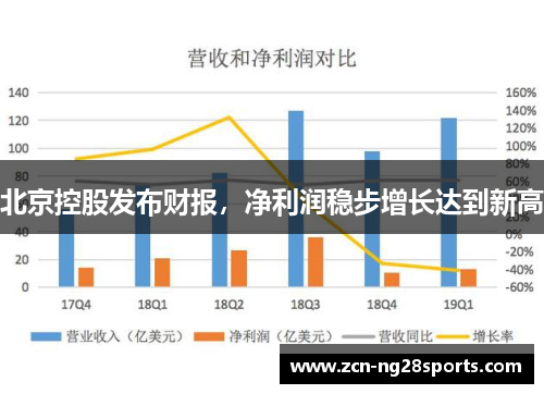 北京控股发布财报，净利润稳步增长达到新高